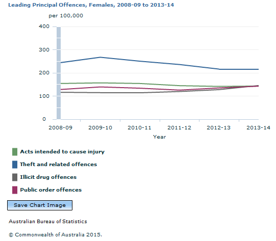 Graph Image for Leading Principal Offences, Females, 2008-09 to 2013-14